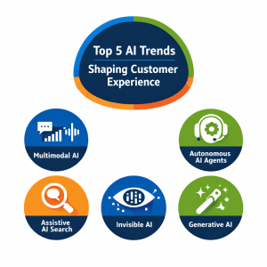 Top Five AI Customer Experience Trends 