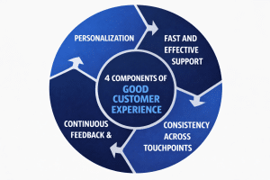 Components of Good Customer Experience
